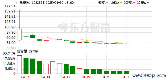 每日配资平台 中国瑞林(603257.SH)：2025年一季报净利润为1385.79万元、同比较去年同期上涨62.77%