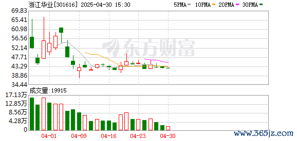 配资公司配资网站 浙江华业(301616.SZ)：2025年一季报净利润为1689.53万元